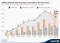 Chart: Global Renewable Energy Investment Fell in 2013 | Statista