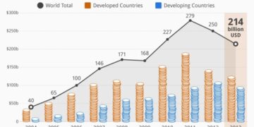 Chart: Global Renewable Energy Investment Fell in 2013 | Statista