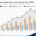 Chart: Global Renewable Energy Investment Fell in 2013 | Statista