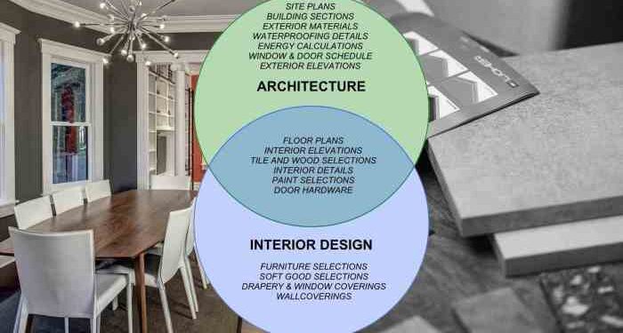 8 Best Ways On How To Become An Interior Designer | Foyr